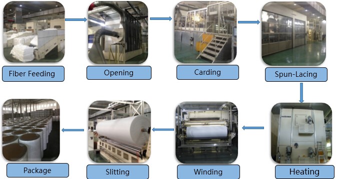 Spun lace Nonwoven Production Line for Wet Wipes and Tissue 2