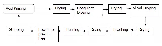 Disposable Vinyl Glove Dipping Production Line 2