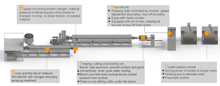 PS Foam Food Container Extrusion Line 3