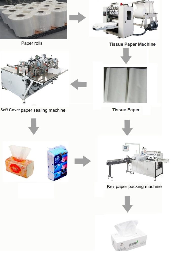 Fully Automatic Tissue Paper Folding and Packing Production Line 2