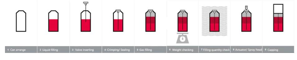 Fully Automatic Aerosol Filling and Sealing Spray Production Line 2
