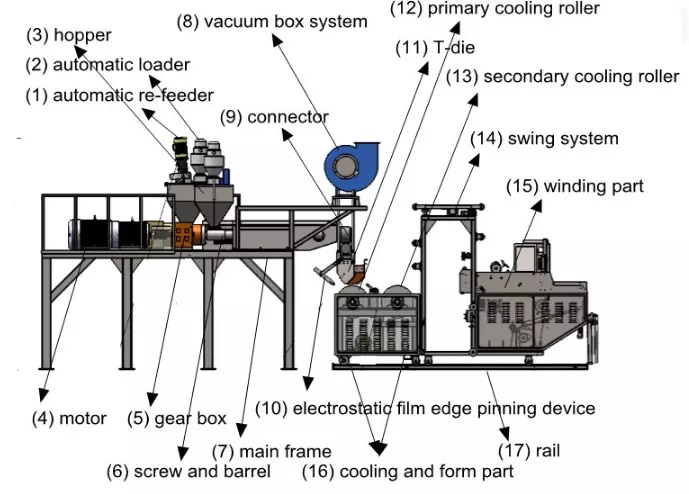 LLDPE Polyethylene Stretch Film Production Line 3